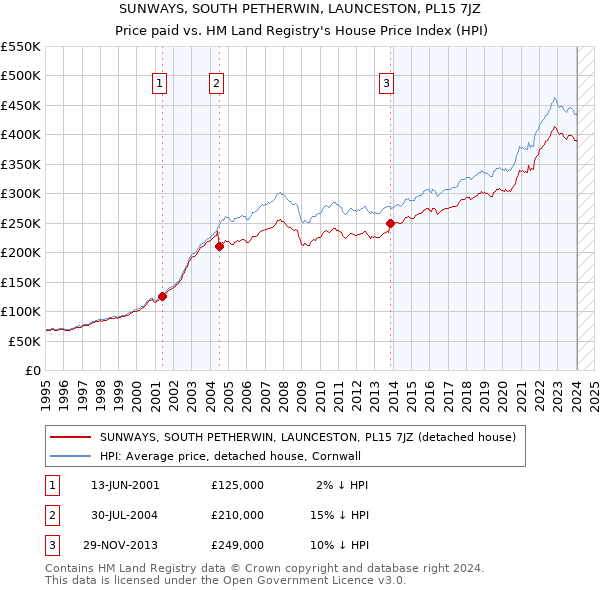 SUNWAYS, SOUTH PETHERWIN, LAUNCESTON, PL15 7JZ: Price paid vs HM Land Registry's House Price Index
