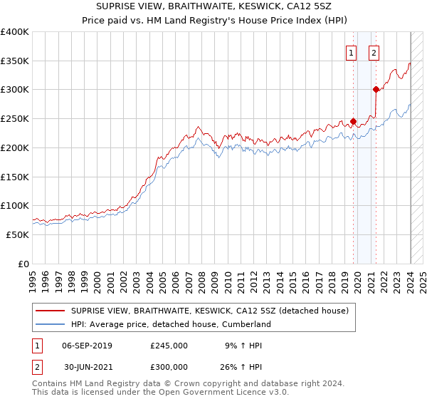 SUPRISE VIEW, BRAITHWAITE, KESWICK, CA12 5SZ: Price paid vs HM Land Registry's House Price Index