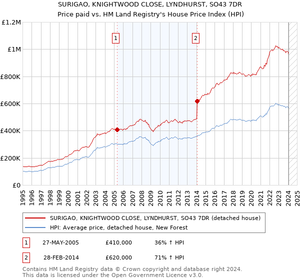 SURIGAO, KNIGHTWOOD CLOSE, LYNDHURST, SO43 7DR: Price paid vs HM Land Registry's House Price Index
