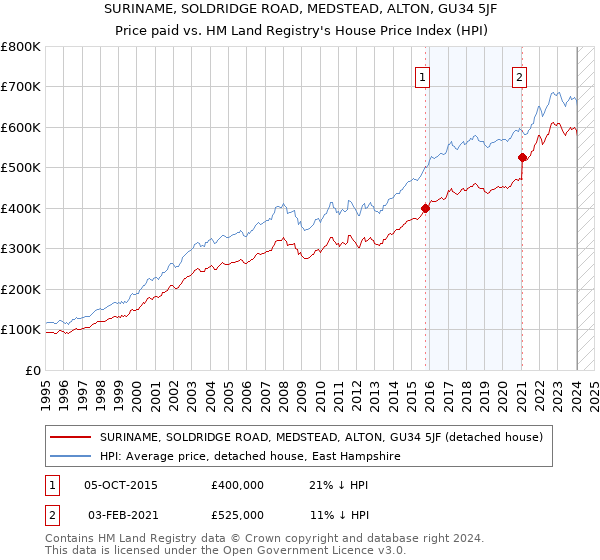 SURINAME, SOLDRIDGE ROAD, MEDSTEAD, ALTON, GU34 5JF: Price paid vs HM Land Registry's House Price Index