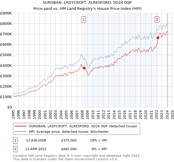 SUROBAN, LADYCROFT, ALRESFORD, SO24 0QP: Price paid vs HM Land Registry's House Price Index