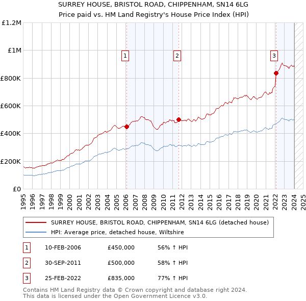 SURREY HOUSE, BRISTOL ROAD, CHIPPENHAM, SN14 6LG: Price paid vs HM Land Registry's House Price Index