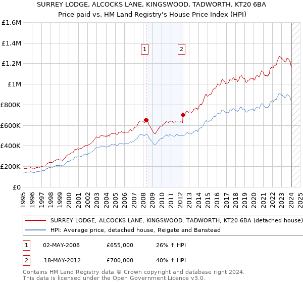 SURREY LODGE, ALCOCKS LANE, KINGSWOOD, TADWORTH, KT20 6BA: Price paid vs HM Land Registry's House Price Index