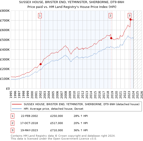SUSSEX HOUSE, BRISTER END, YETMINSTER, SHERBORNE, DT9 6NH: Price paid vs HM Land Registry's House Price Index