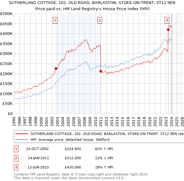SUTHERLAND COTTAGE, 102, OLD ROAD, BARLASTON, STOKE-ON-TRENT, ST12 9EN: Price paid vs HM Land Registry's House Price Index