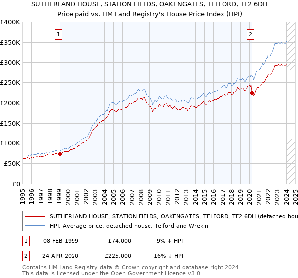 SUTHERLAND HOUSE, STATION FIELDS, OAKENGATES, TELFORD, TF2 6DH: Price paid vs HM Land Registry's House Price Index