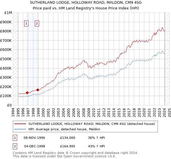 SUTHERLAND LODGE, HOLLOWAY ROAD, MALDON, CM9 4SG: Price paid vs HM Land Registry's House Price Index