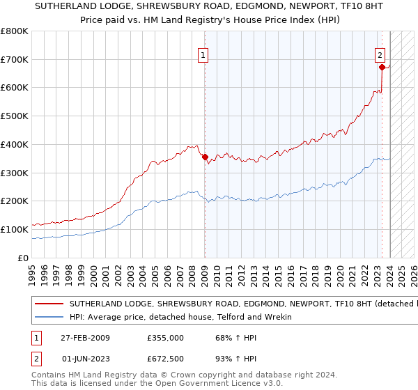 SUTHERLAND LODGE, SHREWSBURY ROAD, EDGMOND, NEWPORT, TF10 8HT: Price paid vs HM Land Registry's House Price Index
