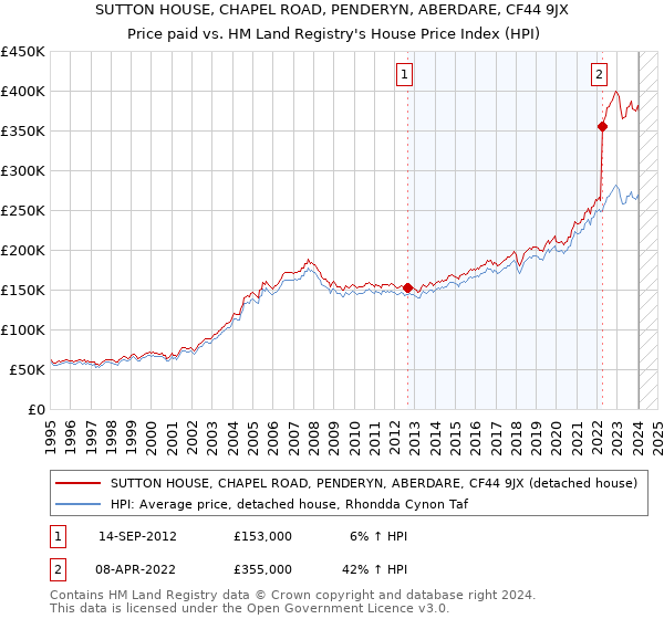 SUTTON HOUSE, CHAPEL ROAD, PENDERYN, ABERDARE, CF44 9JX: Price paid vs HM Land Registry's House Price Index