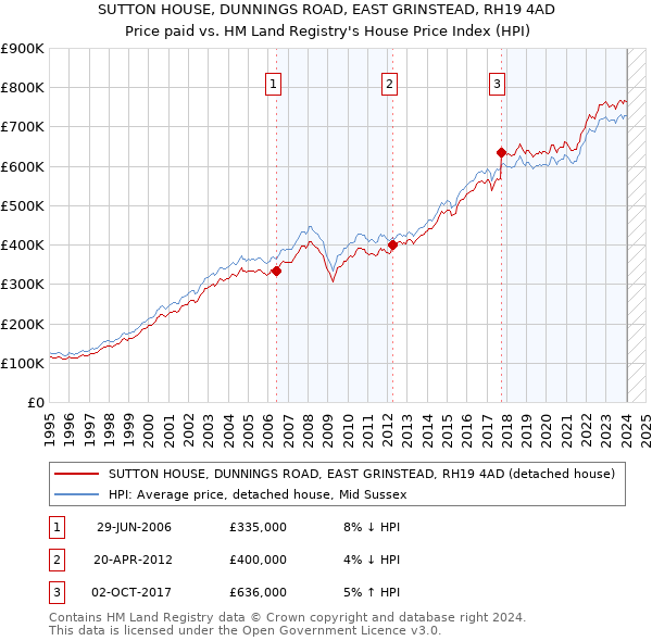 SUTTON HOUSE, DUNNINGS ROAD, EAST GRINSTEAD, RH19 4AD: Price paid vs HM Land Registry's House Price Index