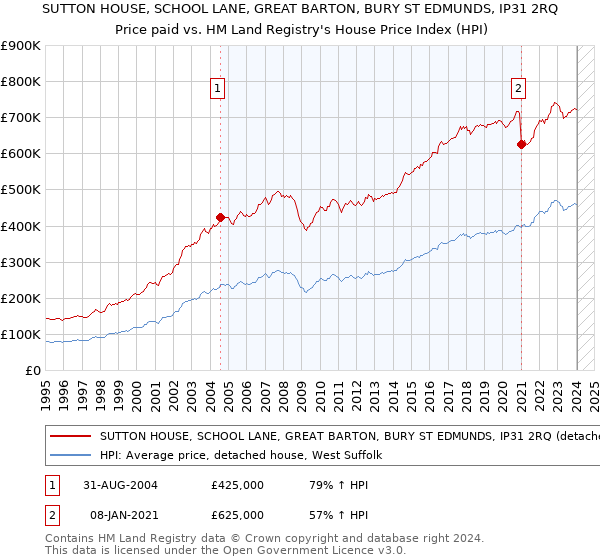 SUTTON HOUSE, SCHOOL LANE, GREAT BARTON, BURY ST EDMUNDS, IP31 2RQ: Price paid vs HM Land Registry's House Price Index