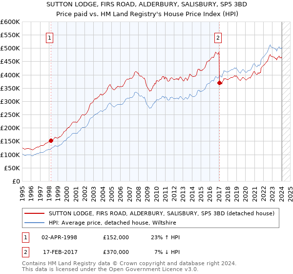 SUTTON LODGE, FIRS ROAD, ALDERBURY, SALISBURY, SP5 3BD: Price paid vs HM Land Registry's House Price Index