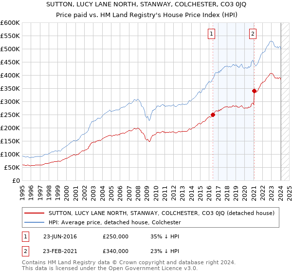 SUTTON, LUCY LANE NORTH, STANWAY, COLCHESTER, CO3 0JQ: Price paid vs HM Land Registry's House Price Index