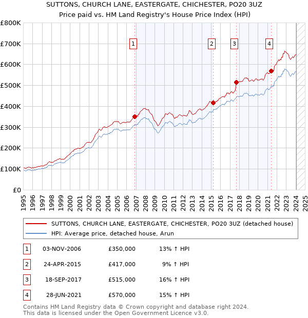 SUTTONS, CHURCH LANE, EASTERGATE, CHICHESTER, PO20 3UZ: Price paid vs HM Land Registry's House Price Index