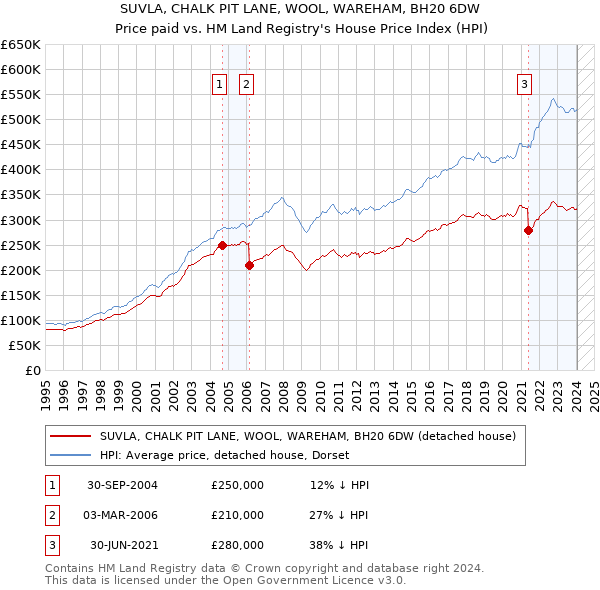 SUVLA, CHALK PIT LANE, WOOL, WAREHAM, BH20 6DW: Price paid vs HM Land Registry's House Price Index