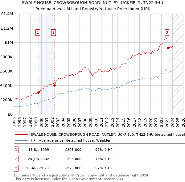 SWALE HOUSE, CROWBOROUGH ROAD, NUTLEY, UCKFIELD, TN22 3HU: Price paid vs HM Land Registry's House Price Index