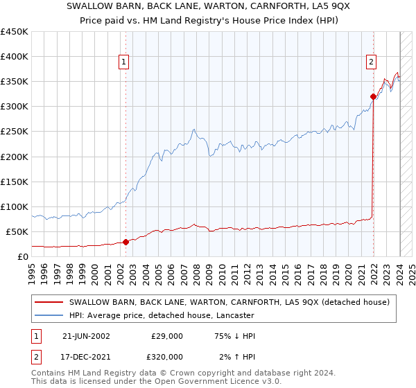 SWALLOW BARN, BACK LANE, WARTON, CARNFORTH, LA5 9QX: Price paid vs HM Land Registry's House Price Index