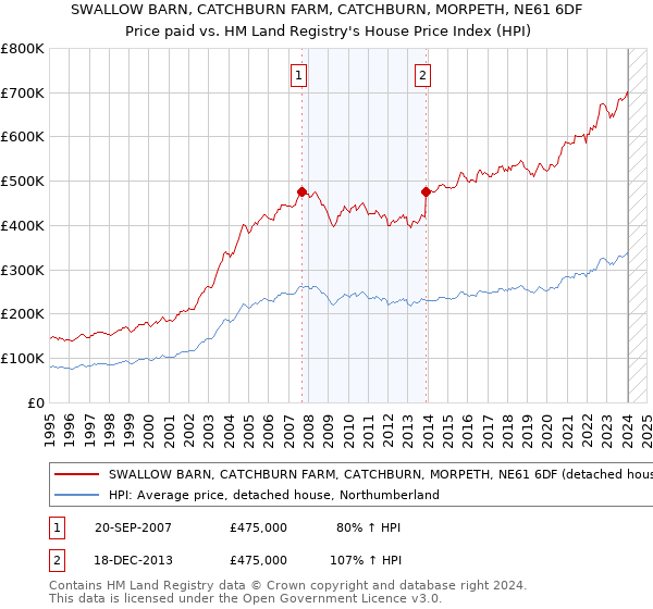 SWALLOW BARN, CATCHBURN FARM, CATCHBURN, MORPETH, NE61 6DF: Price paid vs HM Land Registry's House Price Index