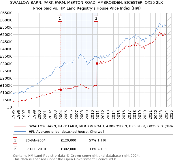 SWALLOW BARN, PARK FARM, MERTON ROAD, AMBROSDEN, BICESTER, OX25 2LX: Price paid vs HM Land Registry's House Price Index