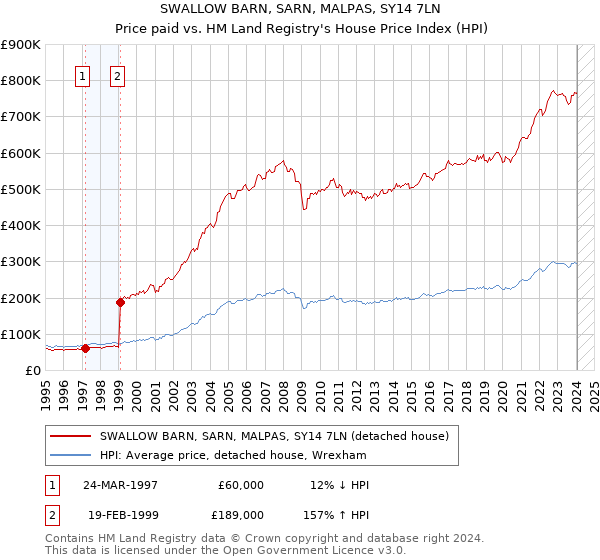 SWALLOW BARN, SARN, MALPAS, SY14 7LN: Price paid vs HM Land Registry's House Price Index