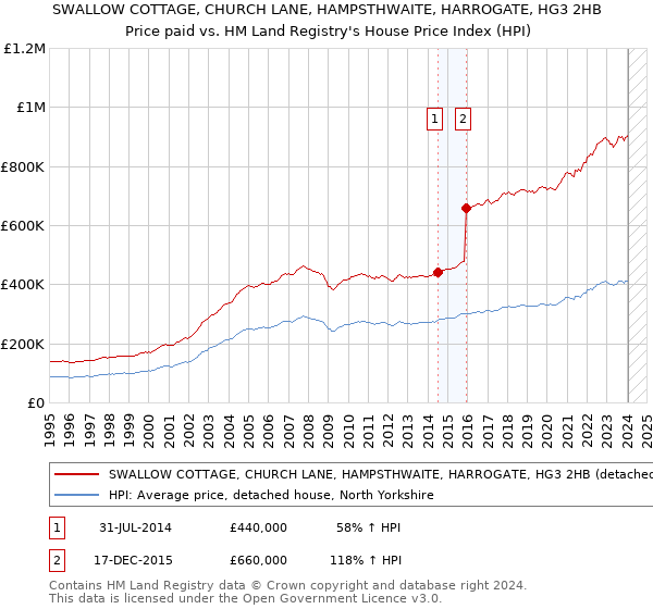 SWALLOW COTTAGE, CHURCH LANE, HAMPSTHWAITE, HARROGATE, HG3 2HB: Price paid vs HM Land Registry's House Price Index