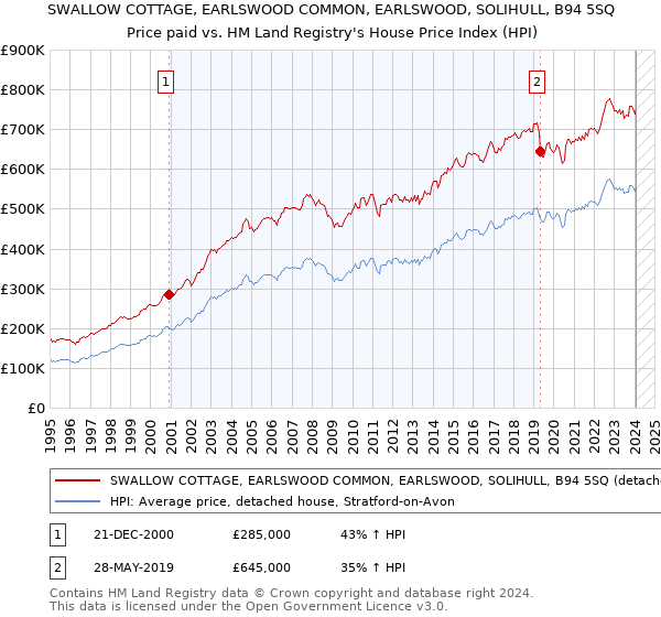 SWALLOW COTTAGE, EARLSWOOD COMMON, EARLSWOOD, SOLIHULL, B94 5SQ: Price paid vs HM Land Registry's House Price Index