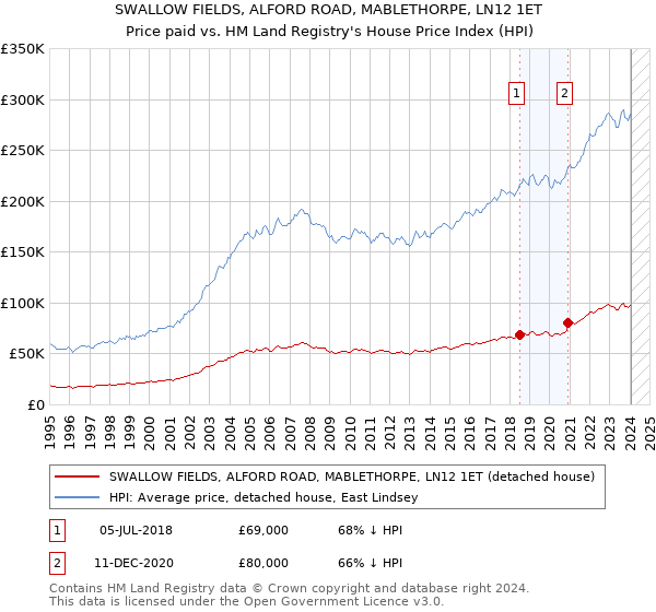 SWALLOW FIELDS, ALFORD ROAD, MABLETHORPE, LN12 1ET: Price paid vs HM Land Registry's House Price Index