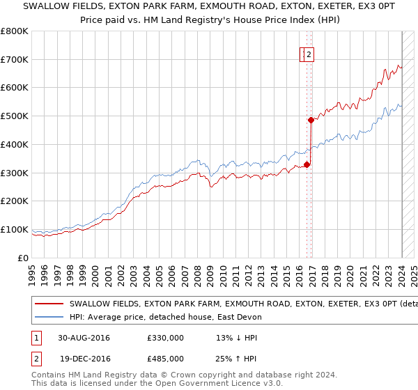 SWALLOW FIELDS, EXTON PARK FARM, EXMOUTH ROAD, EXTON, EXETER, EX3 0PT: Price paid vs HM Land Registry's House Price Index