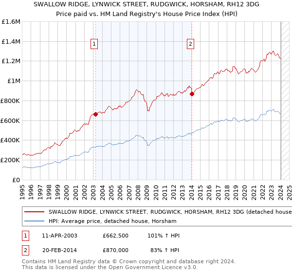 SWALLOW RIDGE, LYNWICK STREET, RUDGWICK, HORSHAM, RH12 3DG: Price paid vs HM Land Registry's House Price Index