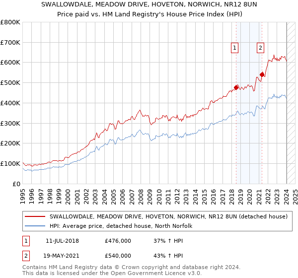 SWALLOWDALE, MEADOW DRIVE, HOVETON, NORWICH, NR12 8UN: Price paid vs HM Land Registry's House Price Index