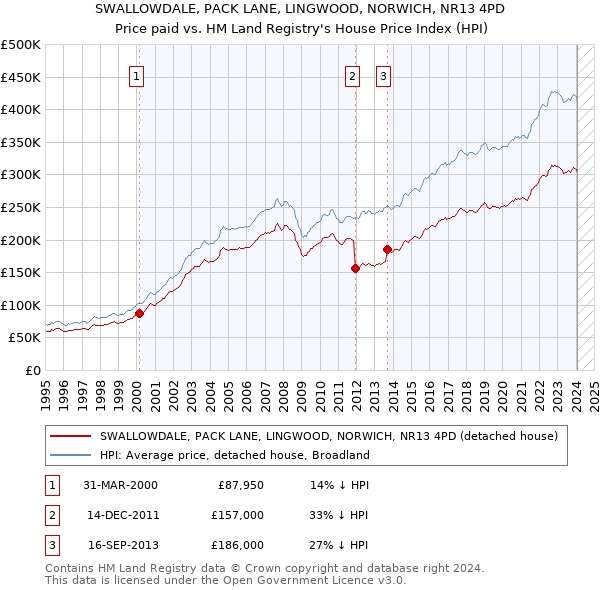 SWALLOWDALE, PACK LANE, LINGWOOD, NORWICH, NR13 4PD: Price paid vs HM Land Registry's House Price Index