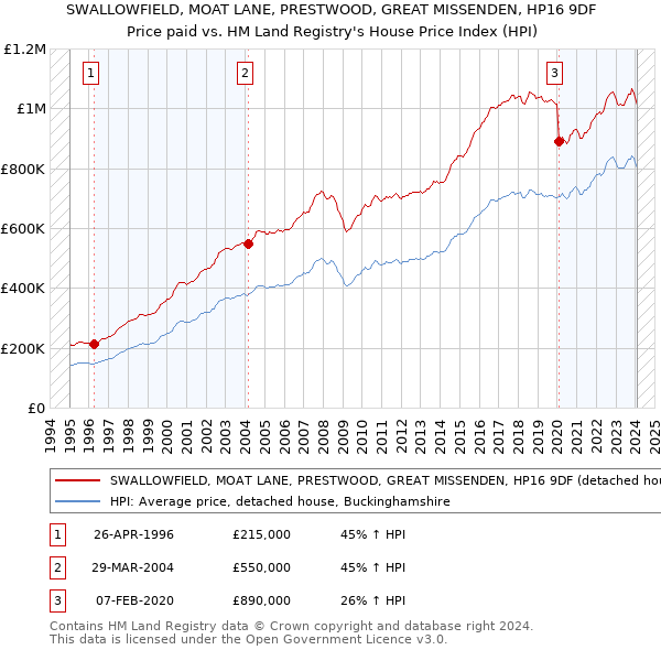 SWALLOWFIELD, MOAT LANE, PRESTWOOD, GREAT MISSENDEN, HP16 9DF: Price paid vs HM Land Registry's House Price Index