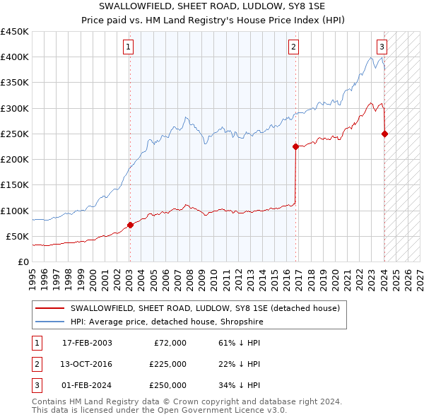 SWALLOWFIELD, SHEET ROAD, LUDLOW, SY8 1SE: Price paid vs HM Land Registry's House Price Index