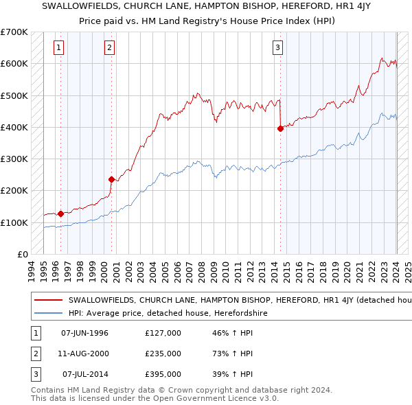 SWALLOWFIELDS, CHURCH LANE, HAMPTON BISHOP, HEREFORD, HR1 4JY: Price paid vs HM Land Registry's House Price Index
