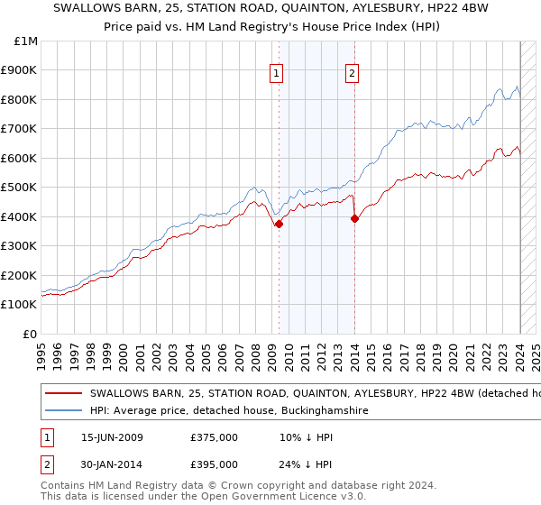 SWALLOWS BARN, 25, STATION ROAD, QUAINTON, AYLESBURY, HP22 4BW: Price paid vs HM Land Registry's House Price Index
