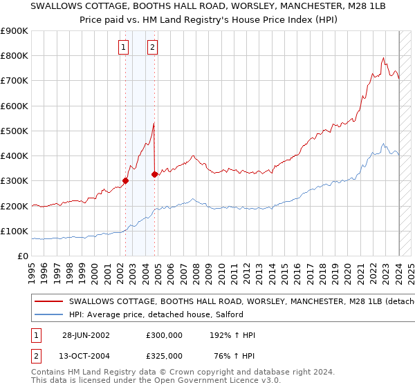 SWALLOWS COTTAGE, BOOTHS HALL ROAD, WORSLEY, MANCHESTER, M28 1LB: Price paid vs HM Land Registry's House Price Index