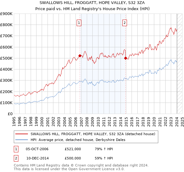 SWALLOWS HILL, FROGGATT, HOPE VALLEY, S32 3ZA: Price paid vs HM Land Registry's House Price Index