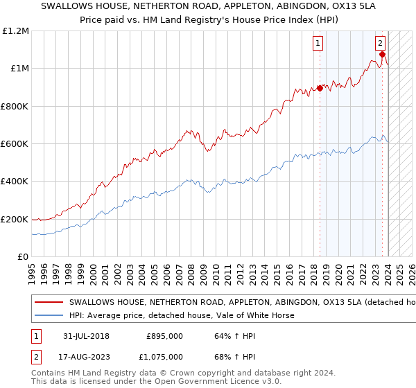 SWALLOWS HOUSE, NETHERTON ROAD, APPLETON, ABINGDON, OX13 5LA: Price paid vs HM Land Registry's House Price Index