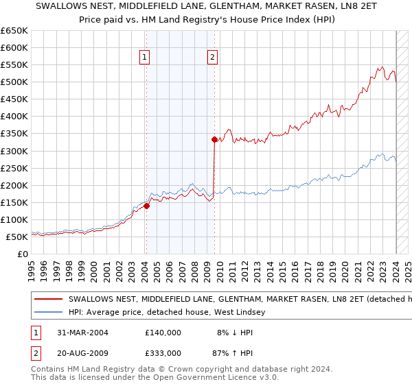 SWALLOWS NEST, MIDDLEFIELD LANE, GLENTHAM, MARKET RASEN, LN8 2ET: Price paid vs HM Land Registry's House Price Index