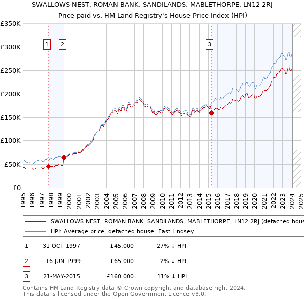 SWALLOWS NEST, ROMAN BANK, SANDILANDS, MABLETHORPE, LN12 2RJ: Price paid vs HM Land Registry's House Price Index