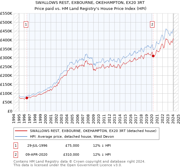 SWALLOWS REST, EXBOURNE, OKEHAMPTON, EX20 3RT: Price paid vs HM Land Registry's House Price Index