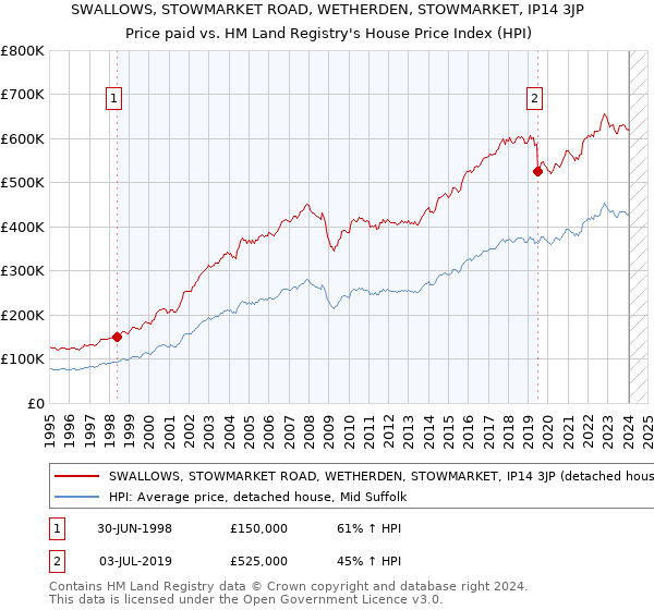 SWALLOWS, STOWMARKET ROAD, WETHERDEN, STOWMARKET, IP14 3JP: Price paid vs HM Land Registry's House Price Index
