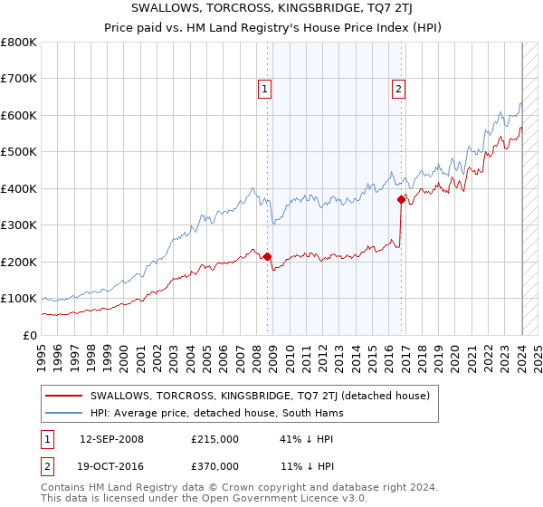 SWALLOWS, TORCROSS, KINGSBRIDGE, TQ7 2TJ: Price paid vs HM Land Registry's House Price Index