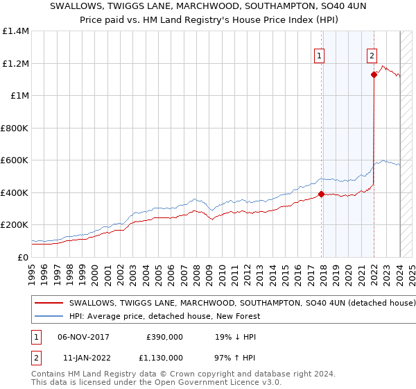 SWALLOWS, TWIGGS LANE, MARCHWOOD, SOUTHAMPTON, SO40 4UN: Price paid vs HM Land Registry's House Price Index