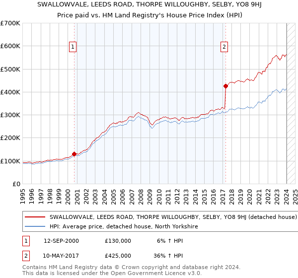 SWALLOWVALE, LEEDS ROAD, THORPE WILLOUGHBY, SELBY, YO8 9HJ: Price paid vs HM Land Registry's House Price Index