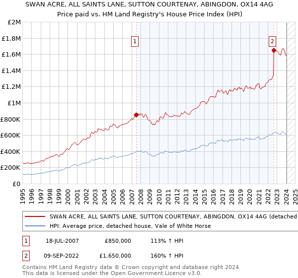 SWAN ACRE, ALL SAINTS LANE, SUTTON COURTENAY, ABINGDON, OX14 4AG: Price paid vs HM Land Registry's House Price Index