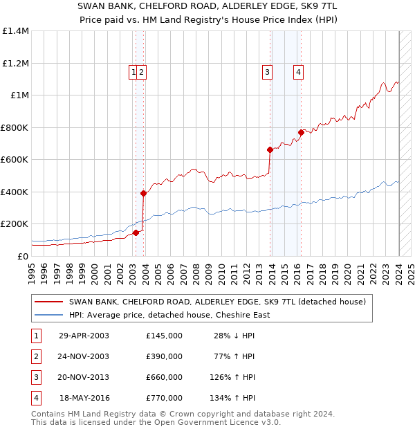 SWAN BANK, CHELFORD ROAD, ALDERLEY EDGE, SK9 7TL: Price paid vs HM Land Registry's House Price Index