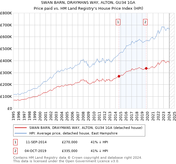 SWAN BARN, DRAYMANS WAY, ALTON, GU34 1GA: Price paid vs HM Land Registry's House Price Index