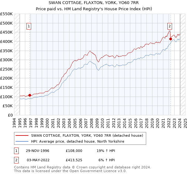 SWAN COTTAGE, FLAXTON, YORK, YO60 7RR: Price paid vs HM Land Registry's House Price Index