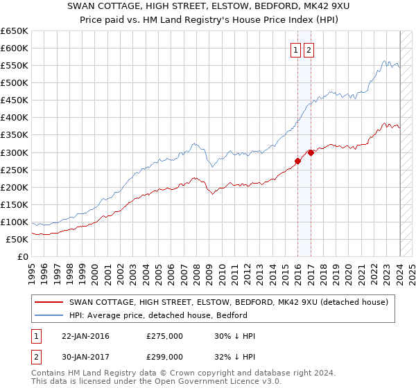 SWAN COTTAGE, HIGH STREET, ELSTOW, BEDFORD, MK42 9XU: Price paid vs HM Land Registry's House Price Index